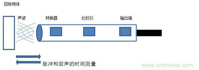 感應(yīng)電容超聲波,你都知道這些傳感器多大區(qū)別嗎? 感應(yīng)電容超聲波,你都知道這些傳感器多大區(qū)別嗎?
