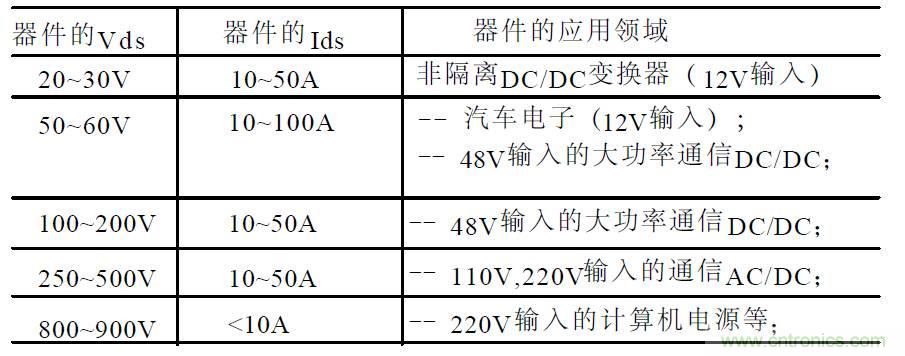 難得好資料:技術牛人功率MOS剖析