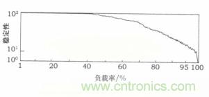 負載率過高也導致ECU出現錯誤 負載率過高也導致ECU出現錯誤