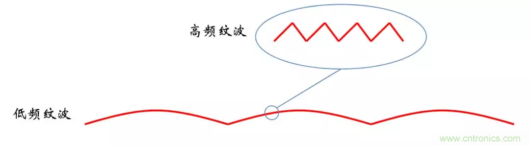 考驗開關電源性能的“7個”概念 考驗開關電源性能的“7個”概念