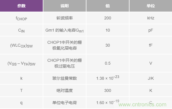 分析斬波運算放大器中輸入電流噪聲和偶次諧波折疊效應 分析斬波運算放大器中輸入電流噪聲和偶次諧波折疊效應