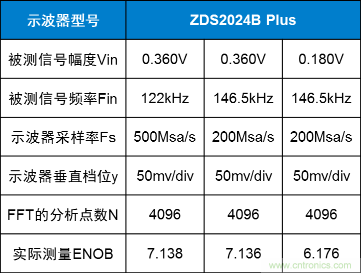 示波器的有效位數對信號測量到底有什么影響?