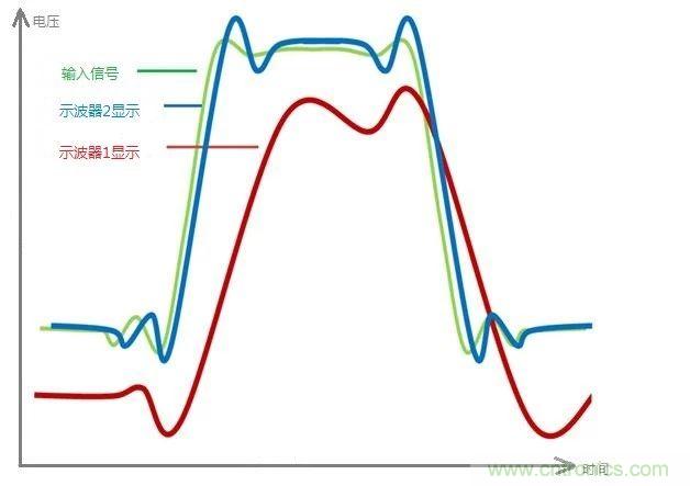 示波器的有效位數對信號測量到底有什么影響?