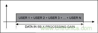 無線與射頻設計指南:擴頻通信概述