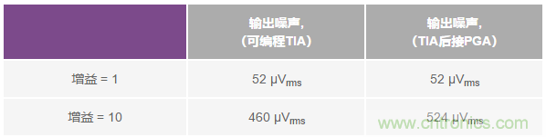 如何在實現高帶寬和低噪聲的同時確保穩定性?(二)