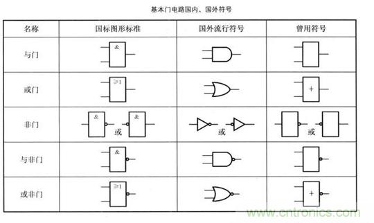 解讀數字電路器件:門電路、與門電路、或門電路、非門電路及實例 解讀數字電路器件:門電路、與門電路、或門電路、非門電路及實例