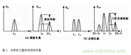設(shè)計(jì)射頻功率放大器模塊有什么訣竅? 設(shè)計(jì)射頻功率放大器模塊有什么訣竅?