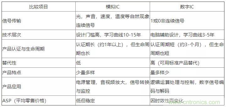 模擬IC與數(shù)字IC到底有什么區(qū)別? 模擬IC與數(shù)字IC到底有什么區(qū)別?
