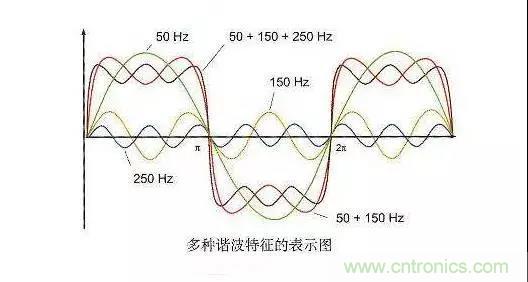 電路中諧波的產生及其危害 電路中諧波的產生及其危害