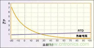 溫度傳感器的應用及原理分析 溫度傳感器的應用及原理分析