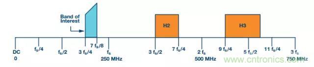 揭曉ADC的“前世今生”:RF采樣ADC給系統(tǒng)設(shè)計(jì)帶來獨(dú)特優(yōu)勢