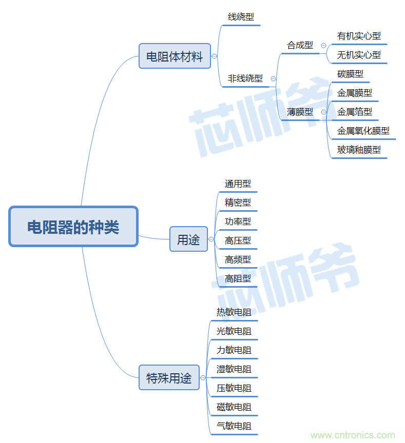 常見電阻器分類,你真的知道嗎?