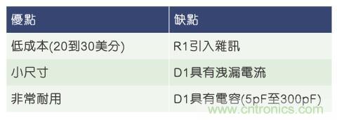 當(dāng)電子組件性能下降，如何保護(hù)您的模擬前端？