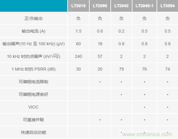 超低輸出噪聲和超高PSRR,這款負LDO穩壓器了解一下?