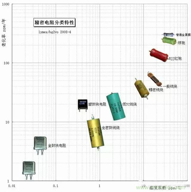 一文帶你認識：電阻精度！