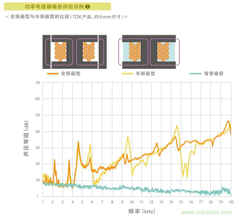 電源電路中電感為什么會嘯叫?