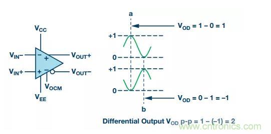 RF信號鏈應(yīng)用中差分電路的4大優(yōu)點你了解了沒？