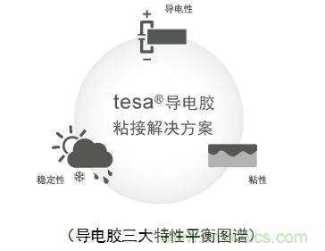 5G新潮流，助力窄面積高效粘接