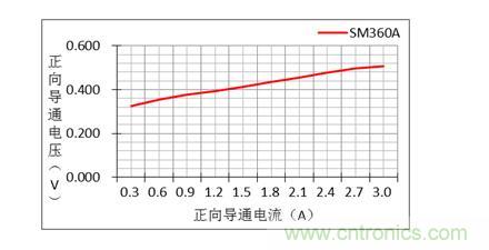 二極管的參數(shù)有哪些？