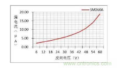 二極管的參數(shù)有哪些？