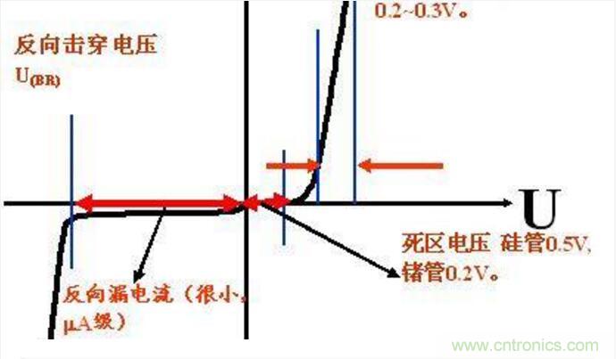 二極管的參數(shù)有哪些？