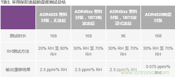 我的電壓參考源設計是否對濕度敏感？控制精密模擬系統濕度和性能的方法