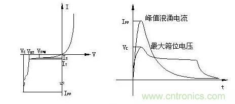 TVS的伏安特性曲線、參數(shù)、選型,工程師確定都明白嗎? TVS的伏安特性曲線、參數(shù)、選型,工程師確定都明白嗎?