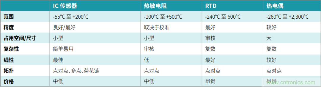 工程師溫度傳感指南 | 了解設計挑戰(zhàn)，掌握解決方案！
