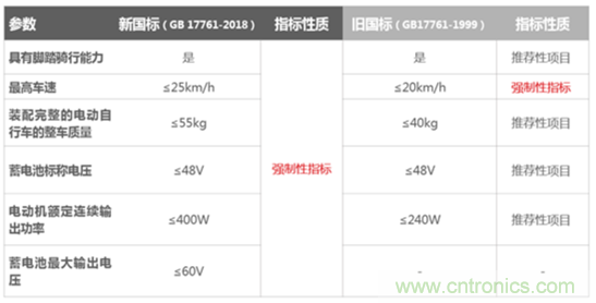 電動(dòng)車新國標(biāo)如何應(yīng)對(duì)？TI 來提供BMS解決方案！