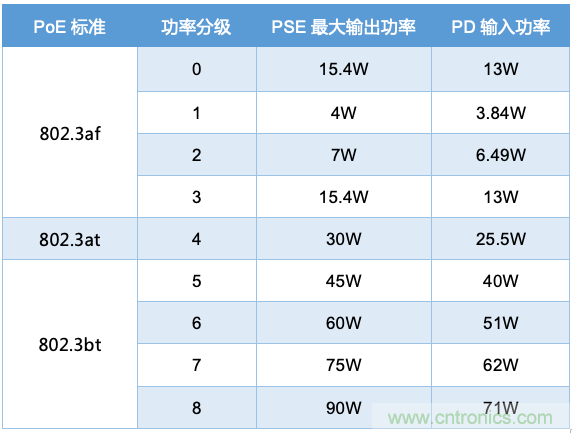 PoE以太網供電標準又升級了,你的PD控制器選好了嗎?