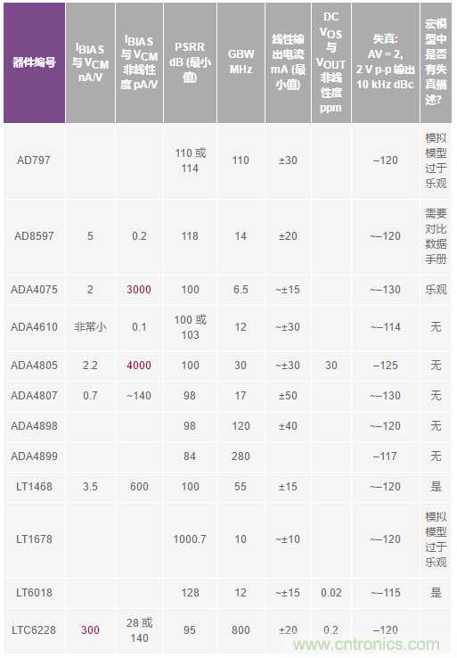 您真的能通過運算放大器實現(xiàn)ppm精度嗎?