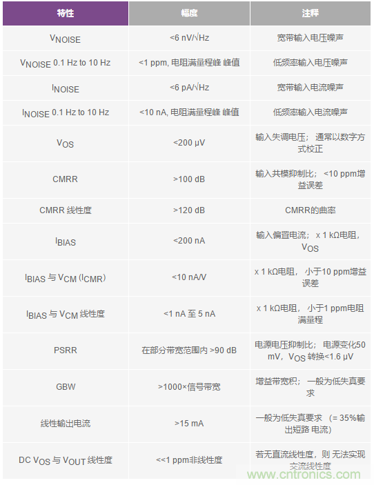 您真的能通過運算放大器實現(xiàn)ppm精度嗎?