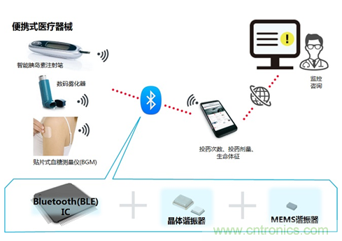 瞄準智慧醫療契機,村田加快產品布局