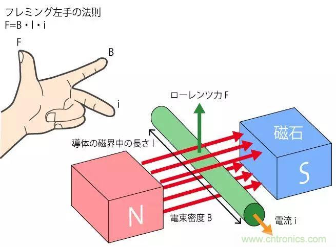 電機基礎知識：什么是馬達？