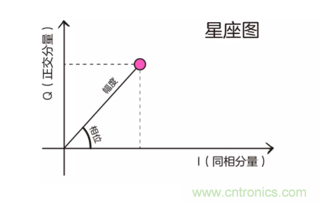 5G調(diào)制怎么實(shí)現(xiàn)的？原來(lái)通信搞到最后，都是數(shù)學(xué)!