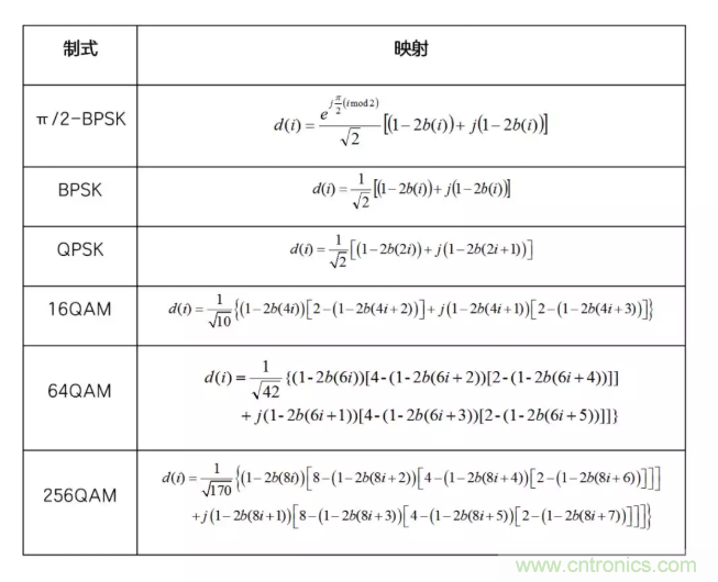 5G調(diào)制怎么實(shí)現(xiàn)的？原來(lái)通信搞到最后，都是數(shù)學(xué)!