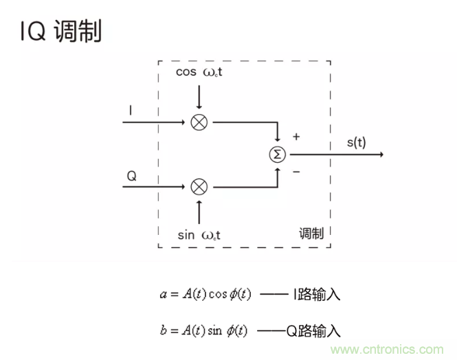 5G調(diào)制怎么實(shí)現(xiàn)的？原來(lái)通信搞到最后，都是數(shù)學(xué)!