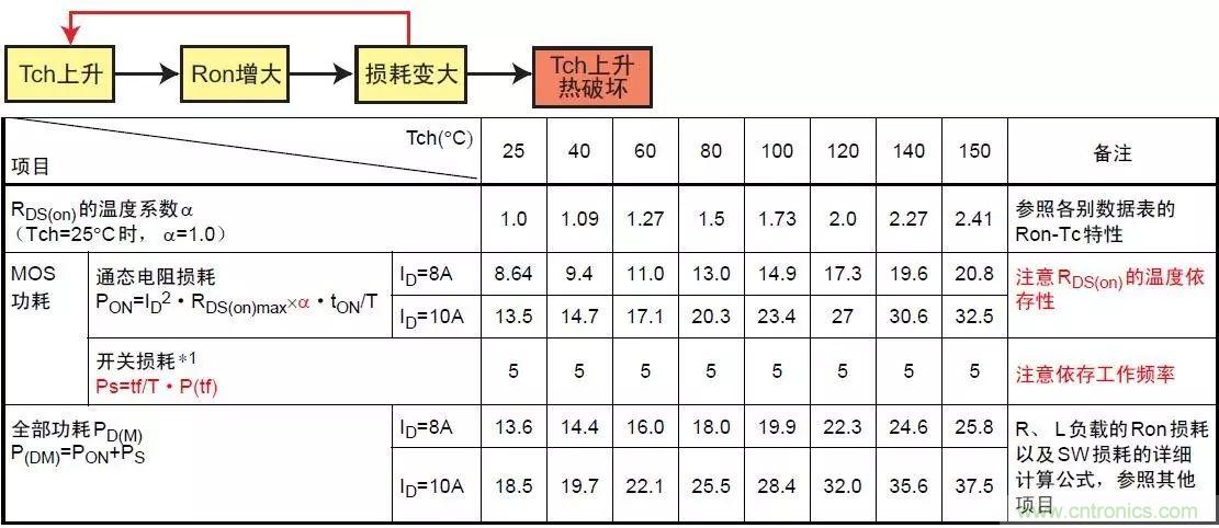 MOS管損壞之謎:雪崩壞?發(fā)熱壞?內(nèi)置二極管壞?寄生振蕩損壞?電涌、靜電破壞?