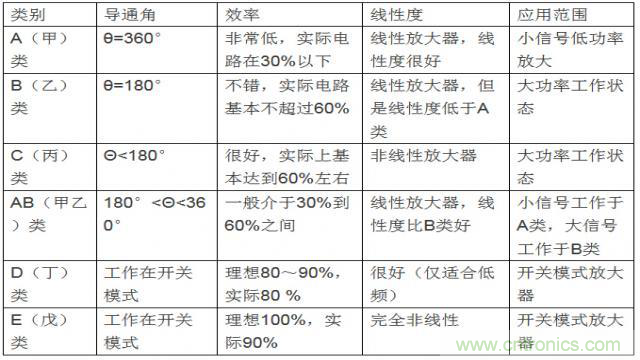 射頻放大器有哪些主要類型？