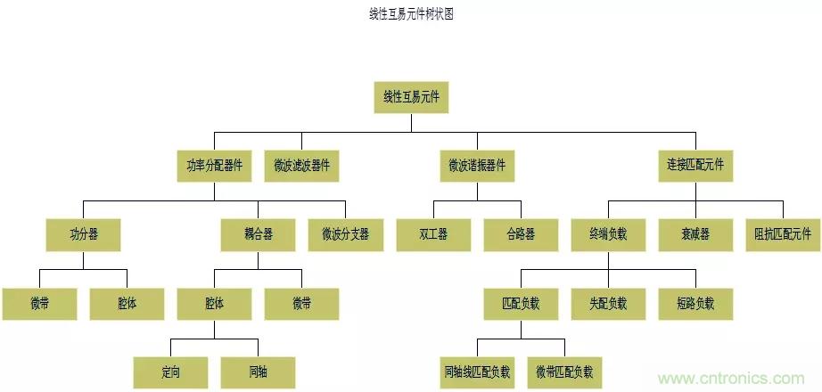 干貨收藏!常用天線、無源器件介紹 干貨收藏!常用天線、無源器件介紹