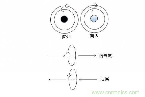基于PCB的EMC設計方式 基于PCB的EMC設計方式