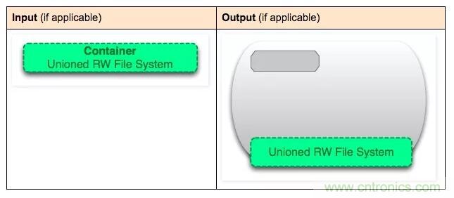 看圖帶你深入理解Docker容器和鏡像 看圖帶你深入理解Docker容器和鏡像