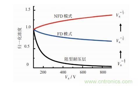 談談超結功率半導體器件 談談超結功率半導體器件