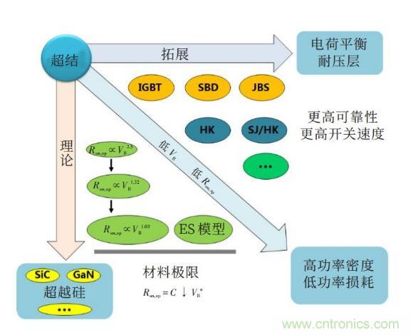 談談超結功率半導體器件 談談超結功率半導體器件