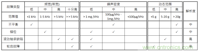 工業設備振動傳感器，為什么總選不準？看了本文才知道~