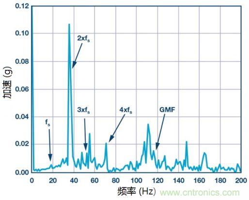 工業設備振動傳感器，為什么總選不準？看了本文才知道~
