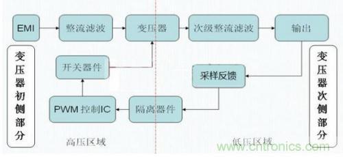 如何區(qū)分反激電源與正激電源? 如何區(qū)分反激電源與正激電源?