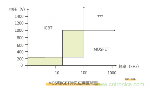 MOS管和IGBT管到底區(qū)別在哪？該如何選擇？