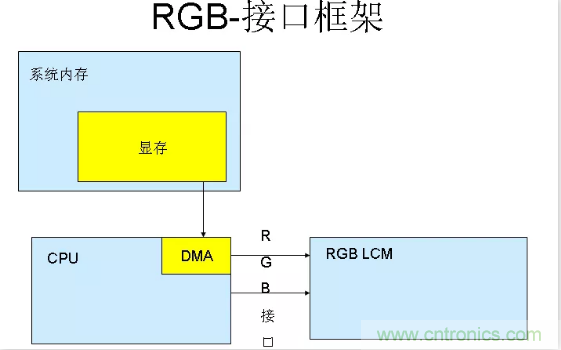 漲知識啦！RGB接口和MCU接口有什么不同？