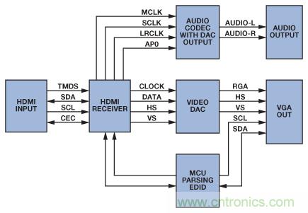 輕松使用HDMI:HDMI-VGA和VGA-HDMI轉換器
